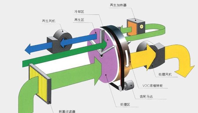 VOCs廢氣吸附裝置（活性炭、轉(zhuǎn)輪等）日常運維要點(圖1)