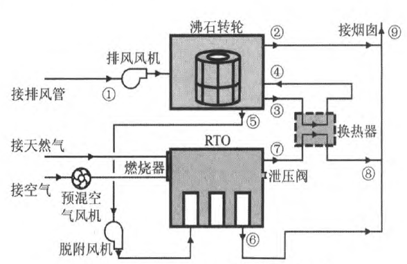 3分鐘掌握“沸石轉(zhuǎn)輪+RTO”系統(tǒng)運行全流程(圖2)