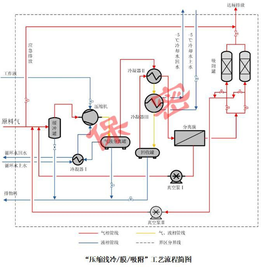 膜分離工藝 VOCs 回收與達標治理工程實例(圖2)
