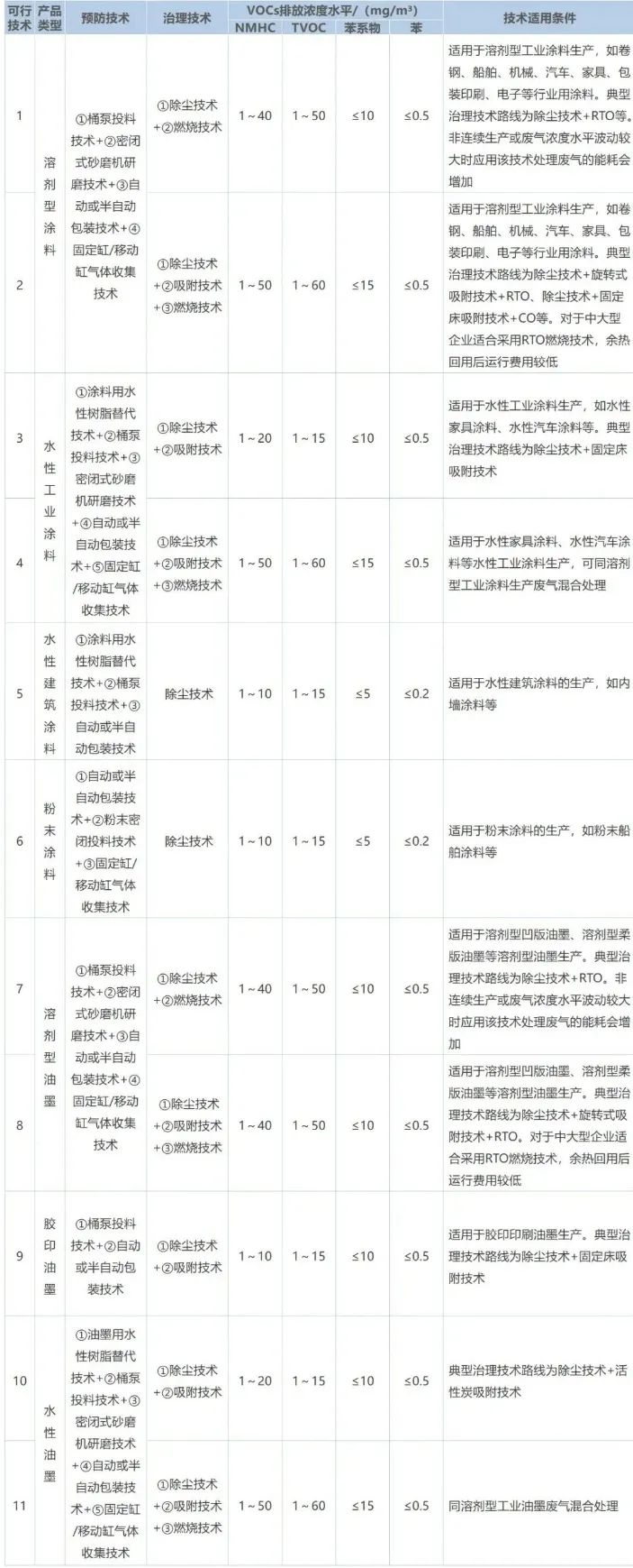 涂料工業(yè)典型工序VOCs可行控制技術(shù)一覽(圖2) 涂料工業(yè)典型工序VOCs可行控制技術(shù)一覽(圖2)