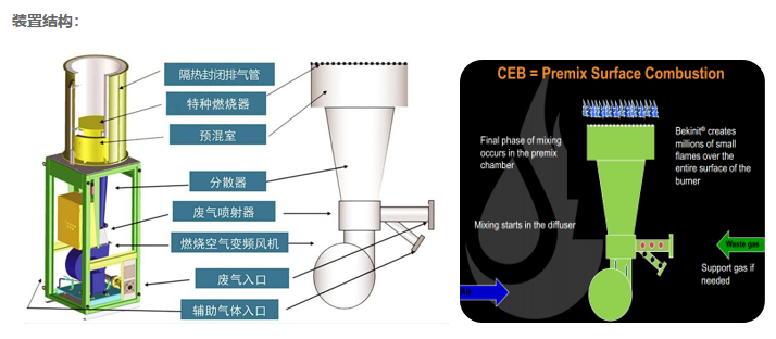 表面燃燒技術(shù)(CEB)用于儲罐呼吸VOCs治理(圖2) 表面燃燒技術(shù)(CEB)用于儲罐呼吸VOCs治理(圖2)