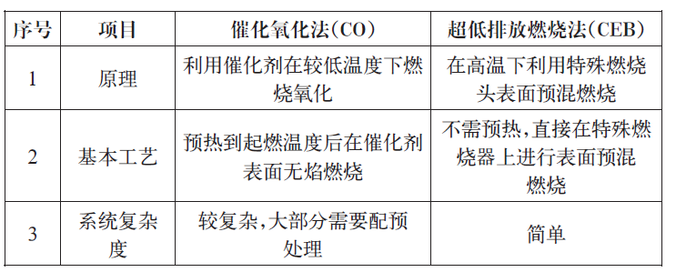 表面燃燒技術(shù)(CEB)用于儲罐呼吸VOCs治理(圖4) 表面燃燒技術(shù)(CEB)用于儲罐呼吸VOCs治理(圖4)