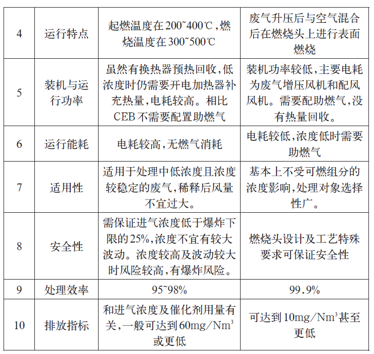 表面燃燒技術(shù)(CEB)用于儲罐呼吸VOCs治理(圖5) 表面燃燒技術(shù)(CEB)用于儲罐呼吸VOCs治理(圖5)