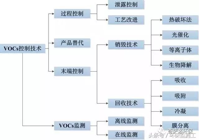 VOCs污染防治技術(shù)大全(圖2)