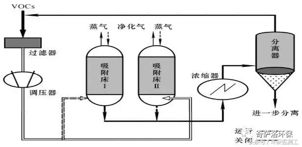 VOCs污染防治技術(shù)大全(圖3)