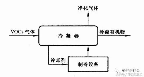 VOCs污染防治技術(shù)大全(圖5)