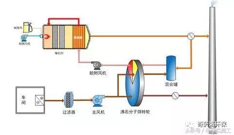 VOCs污染防治技術(shù)大全(圖7)