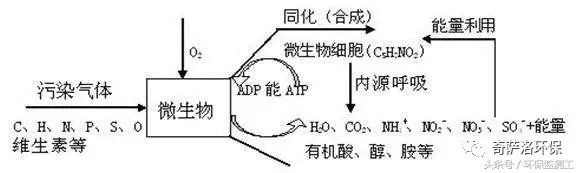 VOCs污染防治技術(shù)大全(圖8)
