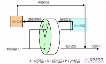 VOCs污染防治技術(shù)大全(圖11)