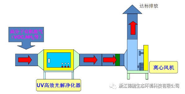 UV光解和UV光催化氧化降解VOCs/臭氣的區(qū)別(圖2)